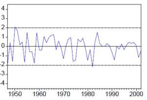 tasa-logaritmica-de-variacion-anual-del-pib-real-en-eeuu